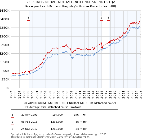 23, ARNOS GROVE, NUTHALL, NOTTINGHAM, NG16 1QA: Price paid vs HM Land Registry's House Price Index