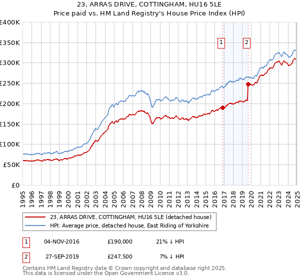 23, ARRAS DRIVE, COTTINGHAM, HU16 5LE: Price paid vs HM Land Registry's House Price Index