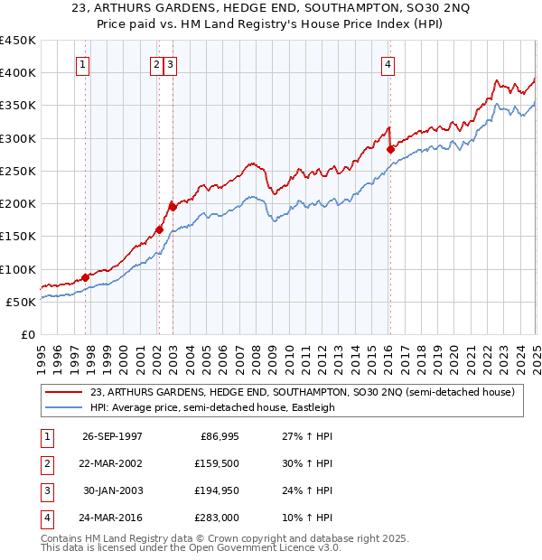 23, ARTHURS GARDENS, HEDGE END, SOUTHAMPTON, SO30 2NQ: Price paid vs HM Land Registry's House Price Index