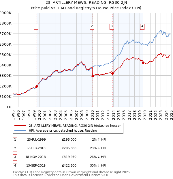 23, ARTILLERY MEWS, READING, RG30 2JN: Price paid vs HM Land Registry's House Price Index
