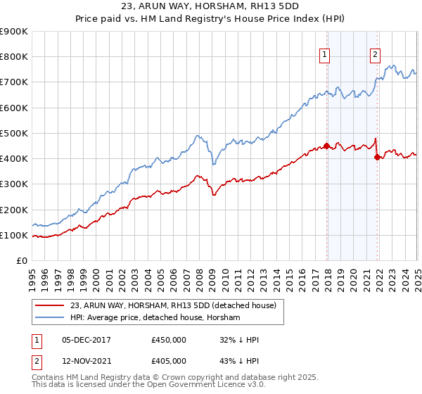 23, ARUN WAY, HORSHAM, RH13 5DD: Price paid vs HM Land Registry's House Price Index