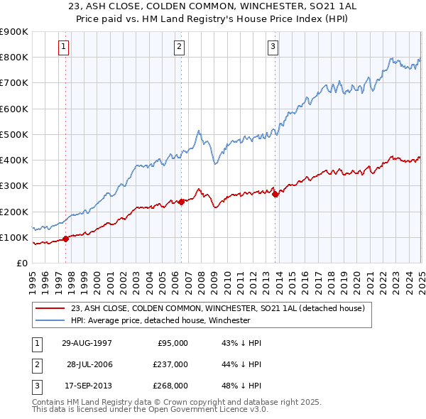 23, ASH CLOSE, COLDEN COMMON, WINCHESTER, SO21 1AL: Price paid vs HM Land Registry's House Price Index