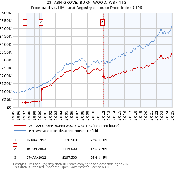 23, ASH GROVE, BURNTWOOD, WS7 4TG: Price paid vs HM Land Registry's House Price Index