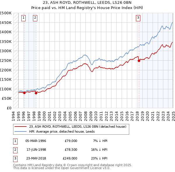 23, ASH ROYD, ROTHWELL, LEEDS, LS26 0BN: Price paid vs HM Land Registry's House Price Index
