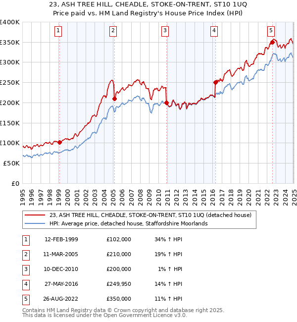 23, ASH TREE HILL, CHEADLE, STOKE-ON-TRENT, ST10 1UQ: Price paid vs HM Land Registry's House Price Index