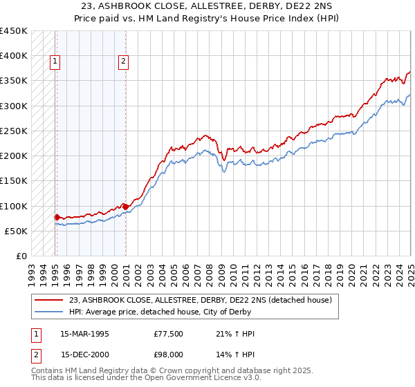 23, ASHBROOK CLOSE, ALLESTREE, DERBY, DE22 2NS: Price paid vs HM Land Registry's House Price Index