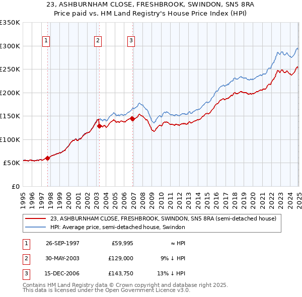 23, ASHBURNHAM CLOSE, FRESHBROOK, SWINDON, SN5 8RA: Price paid vs HM Land Registry's House Price Index