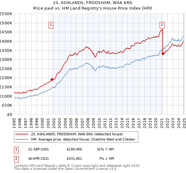 23, ASHLANDS, FRODSHAM, WA6 6RG: Price paid vs HM Land Registry's House Price Index