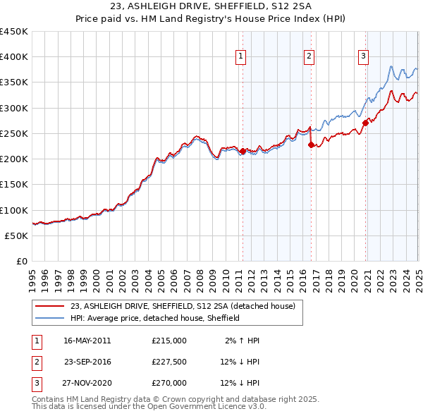 23, ASHLEIGH DRIVE, SHEFFIELD, S12 2SA: Price paid vs HM Land Registry's House Price Index