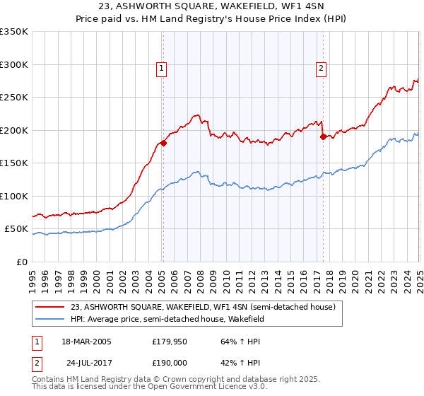 23, ASHWORTH SQUARE, WAKEFIELD, WF1 4SN: Price paid vs HM Land Registry's House Price Index
