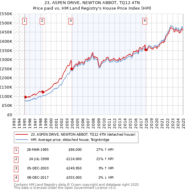 23, ASPEN DRIVE, NEWTON ABBOT, TQ12 4TN: Price paid vs HM Land Registry's House Price Index