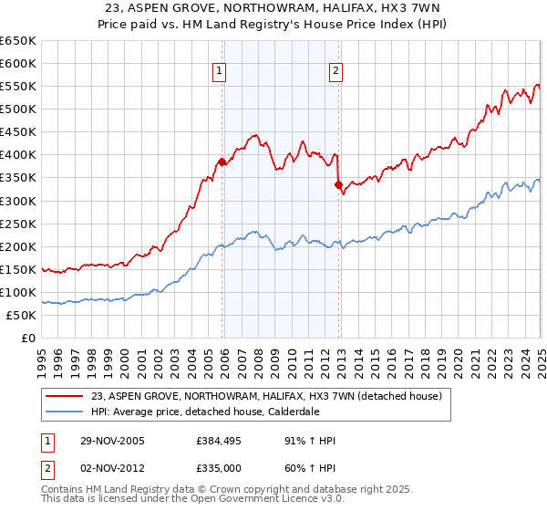 23, ASPEN GROVE, NORTHOWRAM, HALIFAX, HX3 7WN: Price paid vs HM Land Registry's House Price Index
