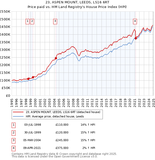 23, ASPEN MOUNT, LEEDS, LS16 6RT: Price paid vs HM Land Registry's House Price Index