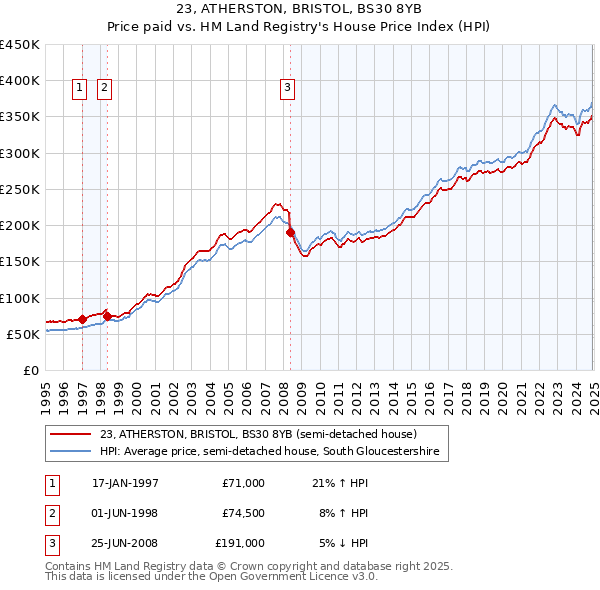 23, ATHERSTON, BRISTOL, BS30 8YB: Price paid vs HM Land Registry's House Price Index