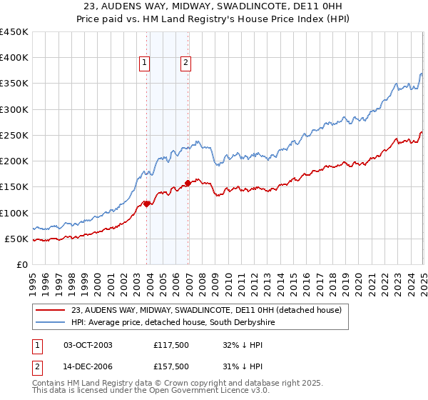 23, AUDENS WAY, MIDWAY, SWADLINCOTE, DE11 0HH: Price paid vs HM Land Registry's House Price Index