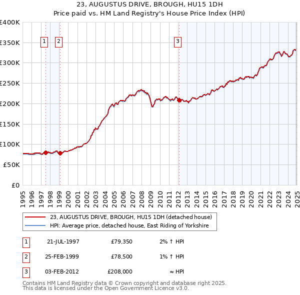 23, AUGUSTUS DRIVE, BROUGH, HU15 1DH: Price paid vs HM Land Registry's House Price Index