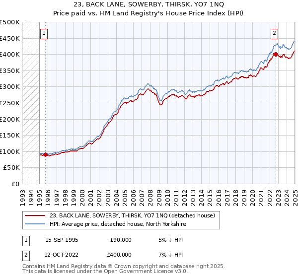 23, BACK LANE, SOWERBY, THIRSK, YO7 1NQ: Price paid vs HM Land Registry's House Price Index