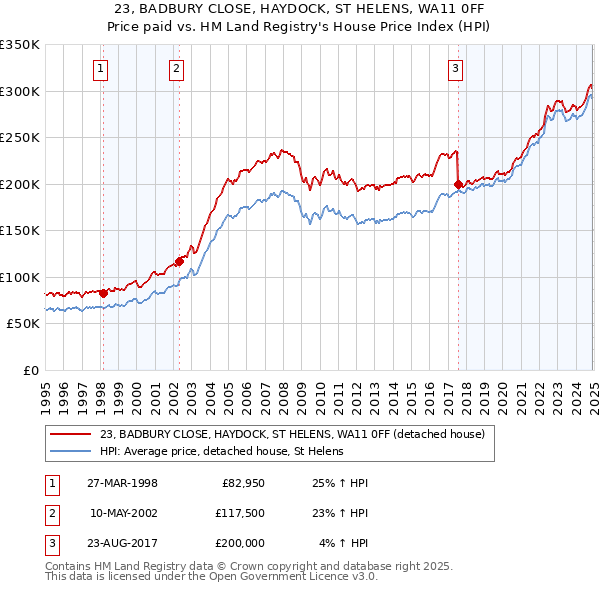 23, BADBURY CLOSE, HAYDOCK, ST HELENS, WA11 0FF: Price paid vs HM Land Registry's House Price Index
