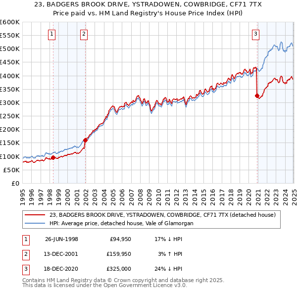 23, BADGERS BROOK DRIVE, YSTRADOWEN, COWBRIDGE, CF71 7TX: Price paid vs HM Land Registry's House Price Index