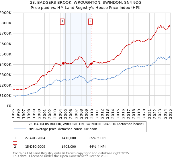 23, BADGERS BROOK, WROUGHTON, SWINDON, SN4 9DG: Price paid vs HM Land Registry's House Price Index