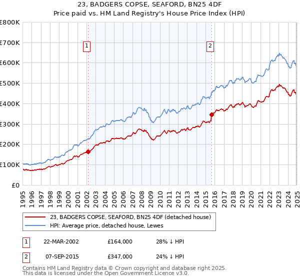 23, BADGERS COPSE, SEAFORD, BN25 4DF: Price paid vs HM Land Registry's House Price Index