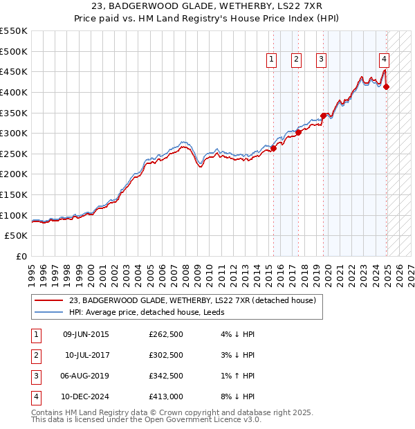 23, BADGERWOOD GLADE, WETHERBY, LS22 7XR: Price paid vs HM Land Registry's House Price Index