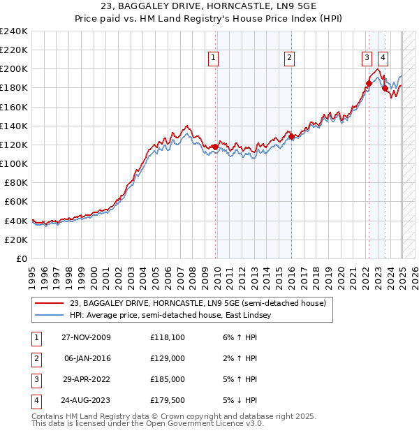 23, BAGGALEY DRIVE, HORNCASTLE, LN9 5GE: Price paid vs HM Land Registry's House Price Index