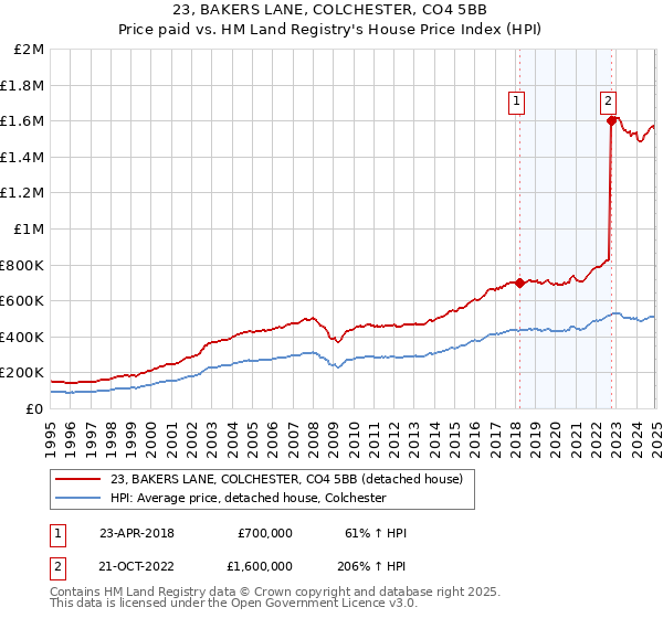 23, BAKERS LANE, COLCHESTER, CO4 5BB: Price paid vs HM Land Registry's House Price Index