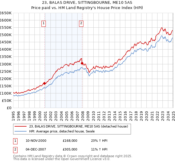 23, BALAS DRIVE, SITTINGBOURNE, ME10 5AS: Price paid vs HM Land Registry's House Price Index