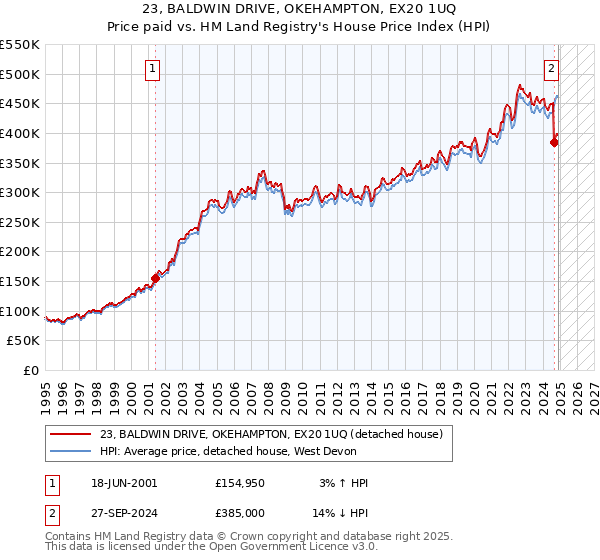 23, BALDWIN DRIVE, OKEHAMPTON, EX20 1UQ: Price paid vs HM Land Registry's House Price Index