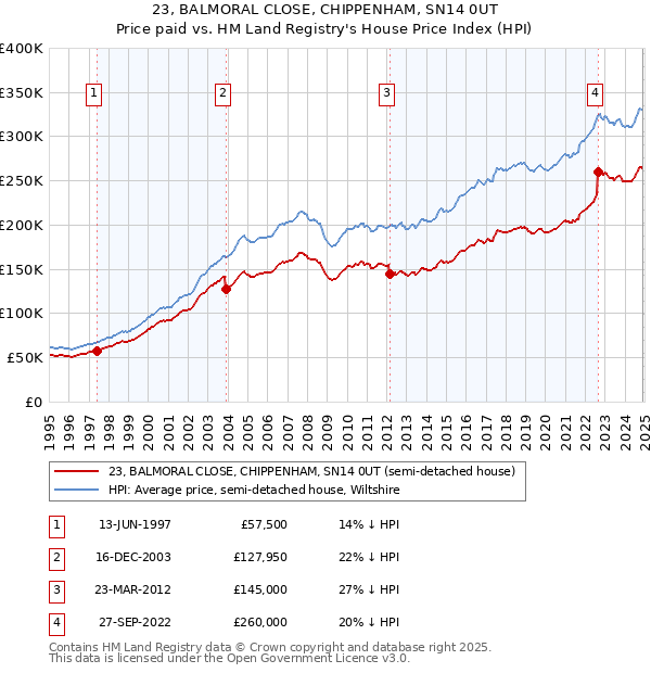 23, BALMORAL CLOSE, CHIPPENHAM, SN14 0UT: Price paid vs HM Land Registry's House Price Index