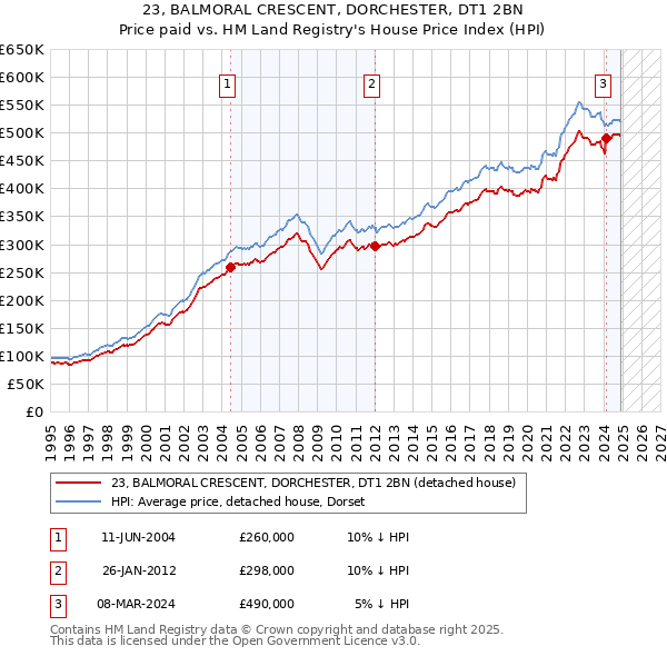 23, BALMORAL CRESCENT, DORCHESTER, DT1 2BN: Price paid vs HM Land Registry's House Price Index