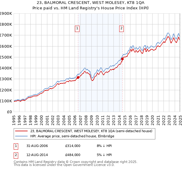 23, BALMORAL CRESCENT, WEST MOLESEY, KT8 1QA: Price paid vs HM Land Registry's House Price Index