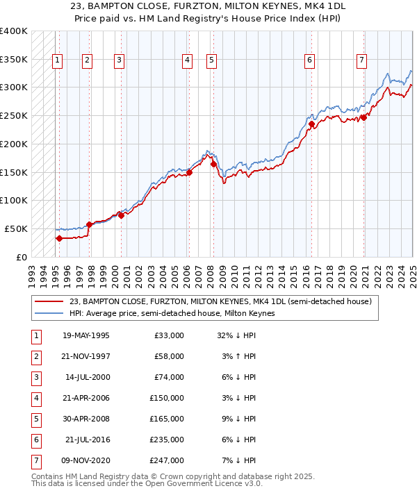 23, BAMPTON CLOSE, FURZTON, MILTON KEYNES, MK4 1DL: Price paid vs HM Land Registry's House Price Index