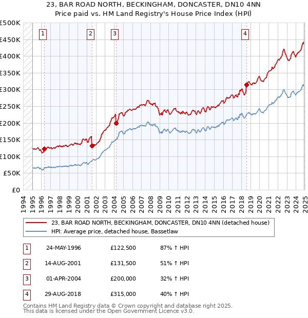 23, BAR ROAD NORTH, BECKINGHAM, DONCASTER, DN10 4NN: Price paid vs HM Land Registry's House Price Index