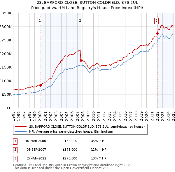 23, BARFORD CLOSE, SUTTON COLDFIELD, B76 2UL: Price paid vs HM Land Registry's House Price Index