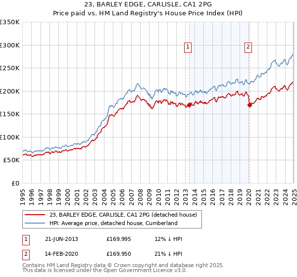 23, BARLEY EDGE, CARLISLE, CA1 2PG: Price paid vs HM Land Registry's House Price Index