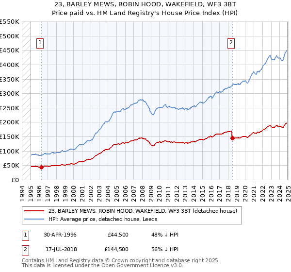 23, BARLEY MEWS, ROBIN HOOD, WAKEFIELD, WF3 3BT: Price paid vs HM Land Registry's House Price Index