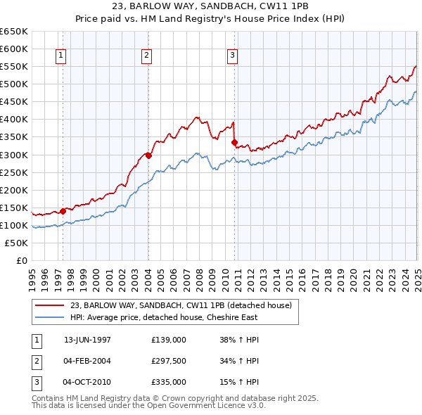 23, BARLOW WAY, SANDBACH, CW11 1PB: Price paid vs HM Land Registry's House Price Index