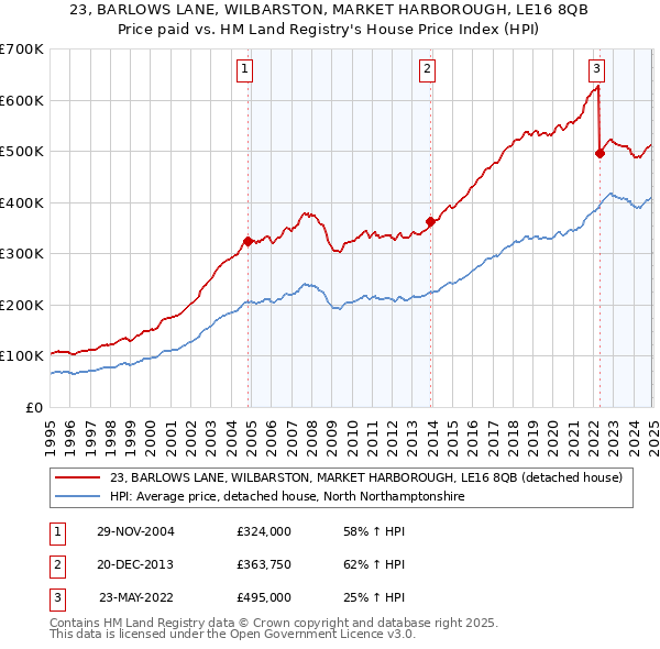23, BARLOWS LANE, WILBARSTON, MARKET HARBOROUGH, LE16 8QB: Price paid vs HM Land Registry's House Price Index