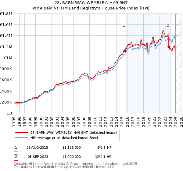 23, BARN WAY, WEMBLEY, HA9 9NT: Price paid vs HM Land Registry's House Price Index
