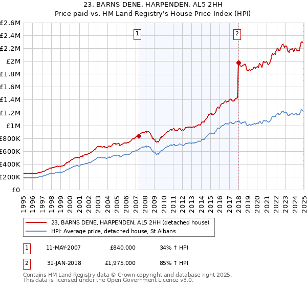 23, BARNS DENE, HARPENDEN, AL5 2HH: Price paid vs HM Land Registry's House Price Index