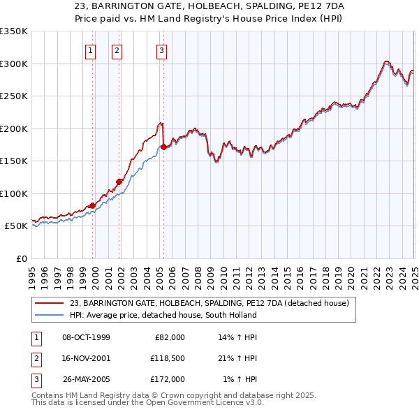 23, BARRINGTON GATE, HOLBEACH, SPALDING, PE12 7DA: Price paid vs HM Land Registry's House Price Index