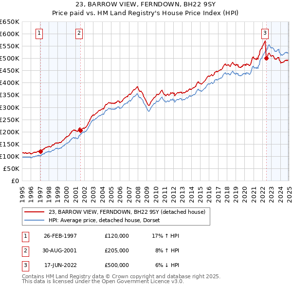 23, BARROW VIEW, FERNDOWN, BH22 9SY: Price paid vs HM Land Registry's House Price Index