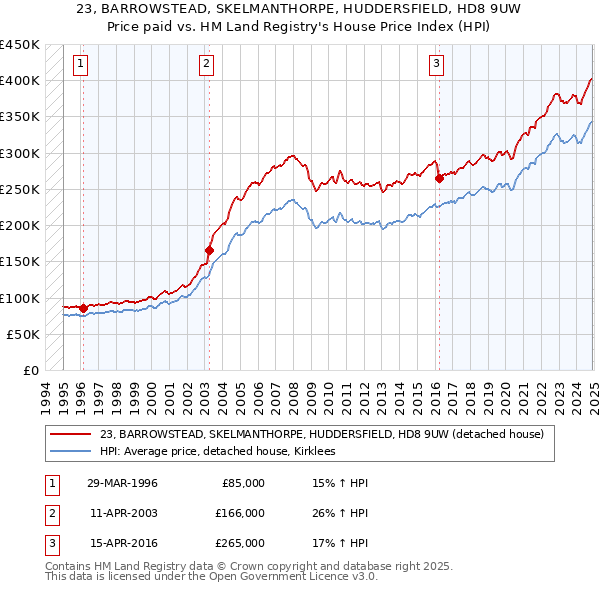 23, BARROWSTEAD, SKELMANTHORPE, HUDDERSFIELD, HD8 9UW: Price paid vs HM Land Registry's House Price Index