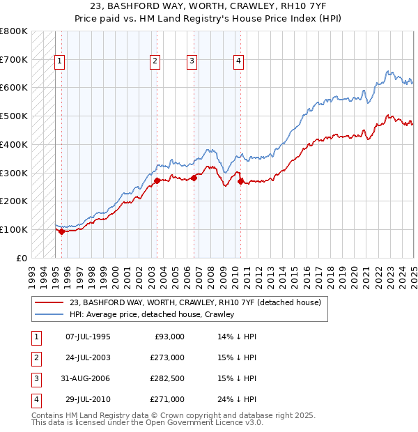 23, BASHFORD WAY, WORTH, CRAWLEY, RH10 7YF: Price paid vs HM Land Registry's House Price Index