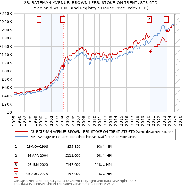 23, BATEMAN AVENUE, BROWN LEES, STOKE-ON-TRENT, ST8 6TD: Price paid vs HM Land Registry's House Price Index