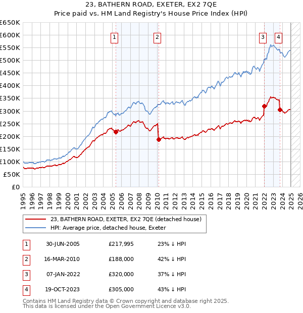 23, BATHERN ROAD, EXETER, EX2 7QE: Price paid vs HM Land Registry's House Price Index