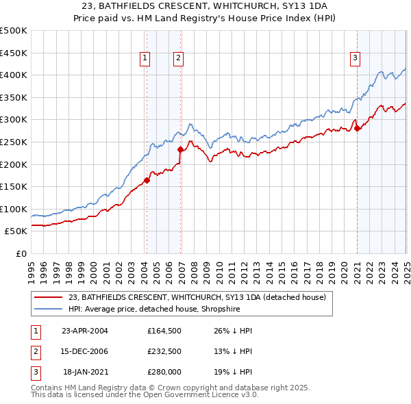 23, BATHFIELDS CRESCENT, WHITCHURCH, SY13 1DA: Price paid vs HM Land Registry's House Price Index