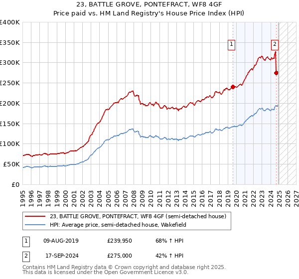 23, BATTLE GROVE, PONTEFRACT, WF8 4GF: Price paid vs HM Land Registry's House Price Index